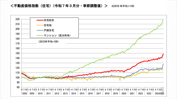 不動産価格指数（住宅）・季節調整値（国土交通省）